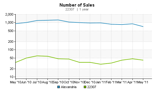 May 11, 2011 sales Volume